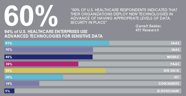 A majority of healthcare professionals deploy new technologies in advance of having appropriate levels of data security in place - source PDF opens