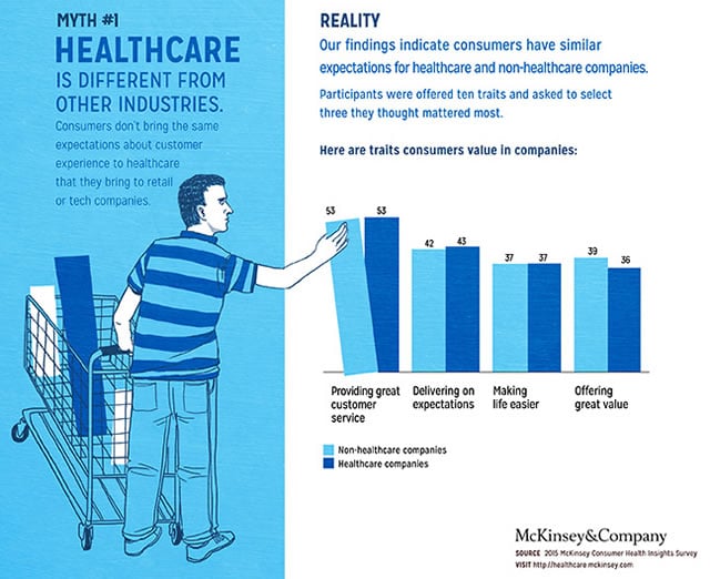 消費者對醫療保健和非醫療保健公司有著相似的期望——麥肯錫的消息來源
