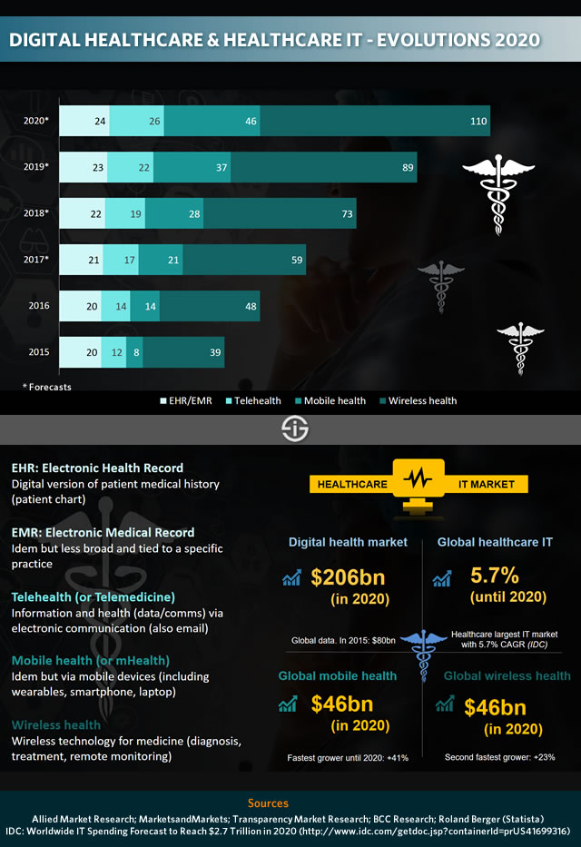 Digital transformation healthcare - evolutions in digital healthcare and healthcare IT 2020