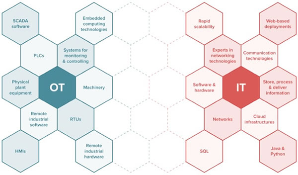 IT and OT - two worlds that meet and convergence in the Industrial Internet of Things - source and more insghts