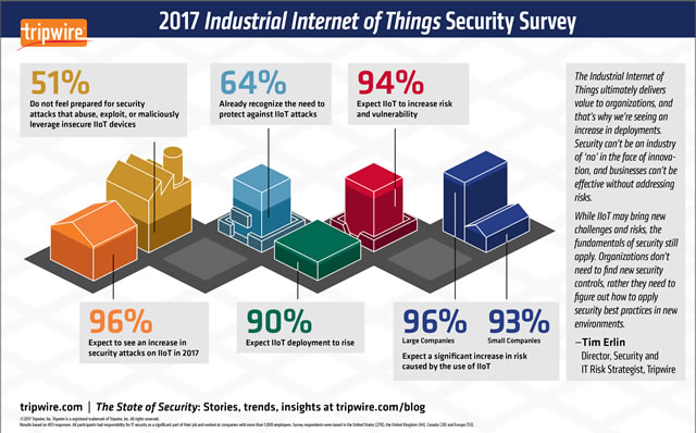 Industrial Internet of Things and cybersecurity 2017 research - source Tripwire PR