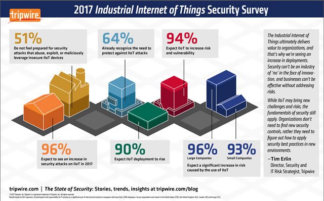 工業物聯網和網路安全2017年研究-來源Tripwire PR
