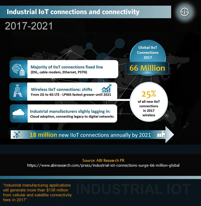 Industrial IoT connectivity - IIoT connections and IIoT connectivity solutions in 2017-2021
