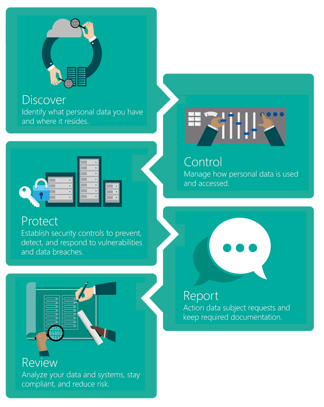 Microsoft recommends to begin the journey to GDPR compliance with 5 steps - source Microsoft GDPR page on Microsoft Trust Center