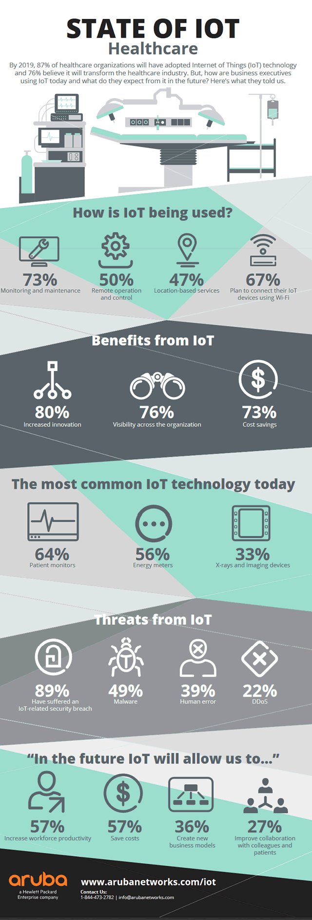 State of IoT Healthcare infographic by Aruba Networks - info on the research - larger infographic