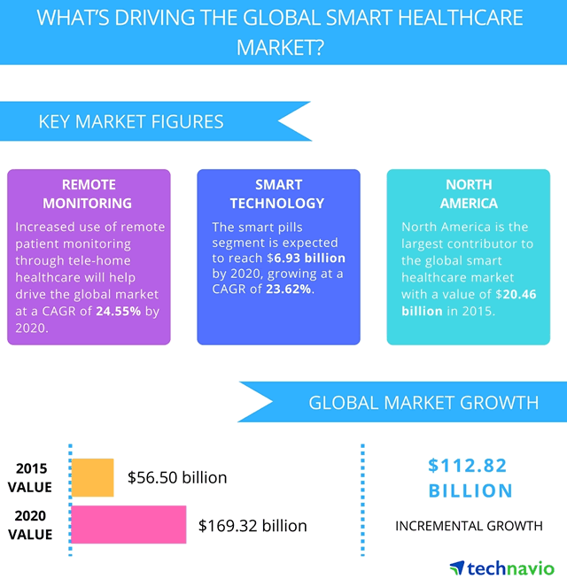 The global smart healthcare market by 2020 - source and more information