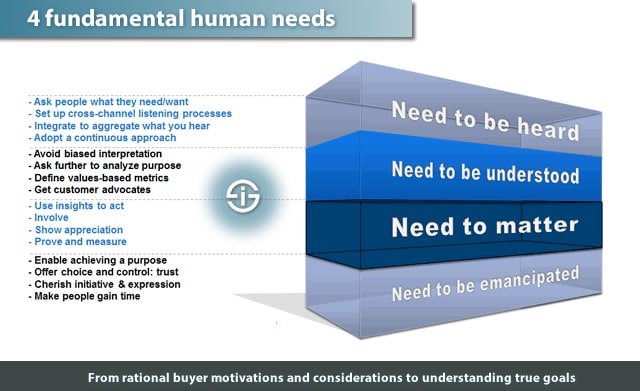 4 fundamental human needs - from rational buyer motivations and considerations to understanding true goals