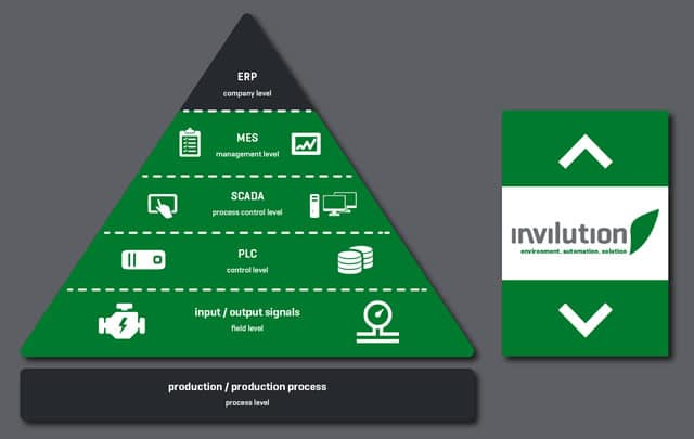 Automation pyramid by invilution - source and credits invilution