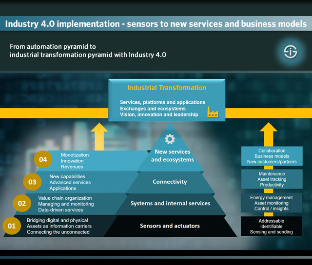 From automation pyramid to industrial transformation pyramid with Industry 4.0
