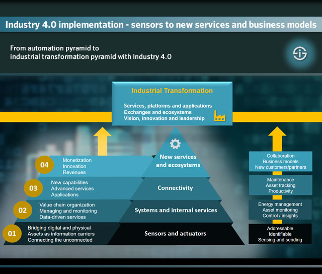 工業 4.0 從自動化金字塔到工業轉型金字塔