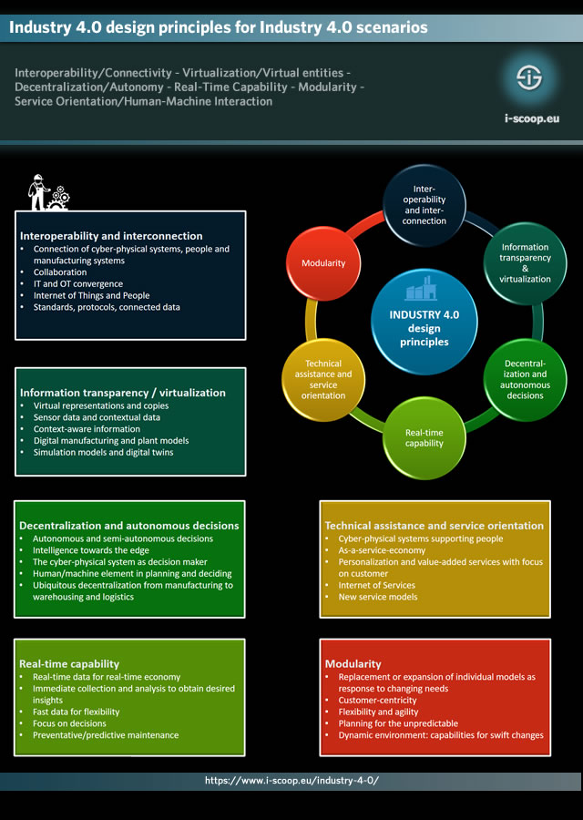 Industry 4.0 design principles