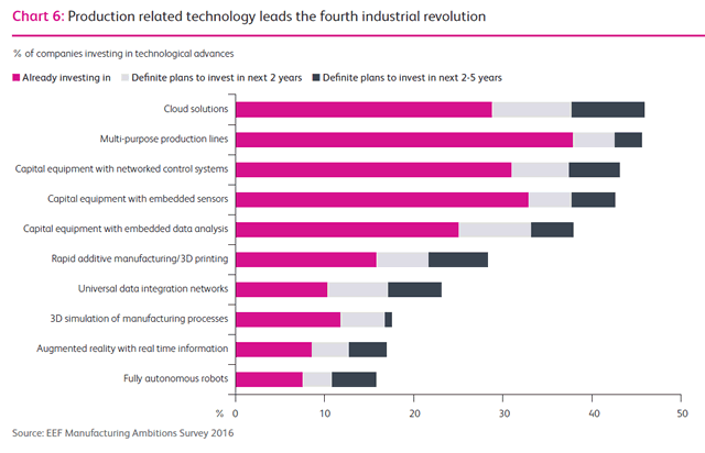 Technologies in which manufacturers invest - EEF Manufacturing Ambitions Survey 2016 - source and more information