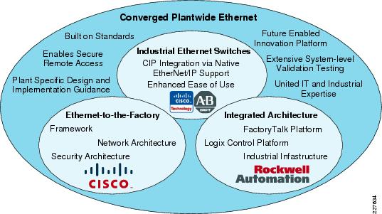 The CPwE Architecture of Cisco and Rockwell Automation - courtesy and more info on the Cisco CPwE page