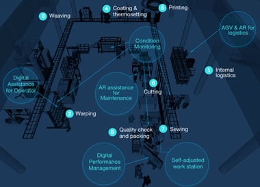 The realistic factory ennvironment offered in the Digital Capability Center Aachen - courtesy DCC Aachen and McKinsey - full picture and more info here