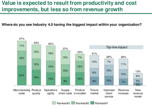 Where Industry 4.0 value is expected according to Sprinting to Value in Industry 4.0 from The Boston Consulting Group - the results speak for themselves