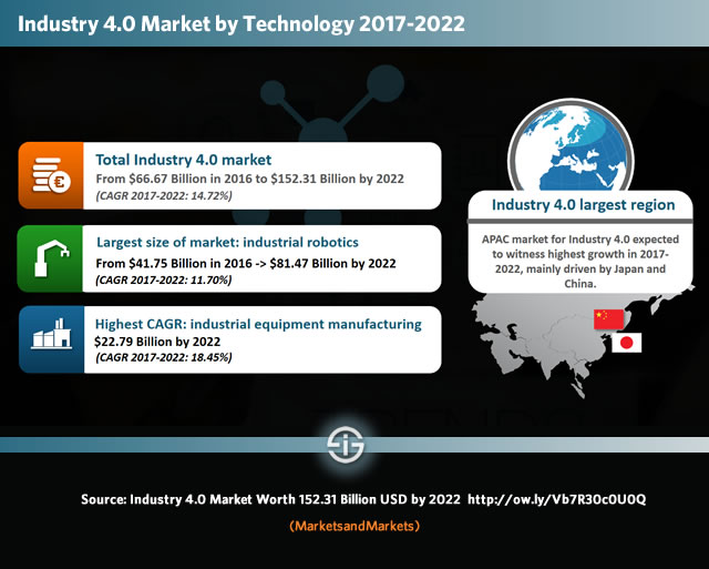 2017-2022 年工業 4.0 技術市場支出 - 來源