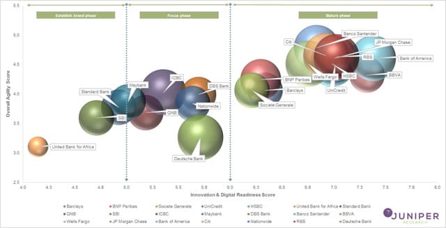 Juniper Research published an innovation and digital readiness index with several leading banks mapped against 3 stages - click for full image