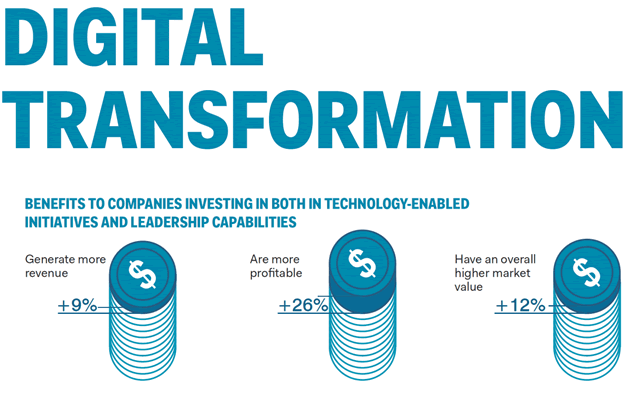 Digital transformation benefits - source and larger version IoT Digital Transformation and Financial Performance