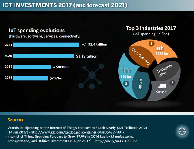 IoT investments 2017 - and forecast 2021