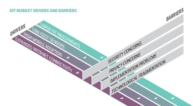 IoT market drivers and barriers - source Digitize or Die - click for larger version