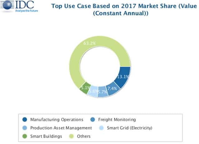 The main IoT use cases based on 2017 market share - source IDC WorldWide Semmiannual Internet of Things Guide press release June 2017