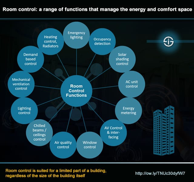 房間和建築物有限部分的房間控制功能