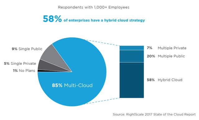 According to the RightScale 2017 State of the Cloud research 58 percent of enterprises have a hybrid cloud strategy