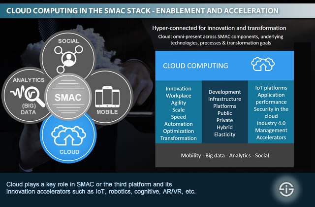 雲計算在 SMAC 或第三平台及其創新加速器（如物聯網機器人認知 AR VR 等）中發揮著關鍵作用