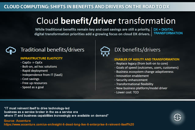 Cloud computing shifts in benefits and drivers on the road to digital transformation