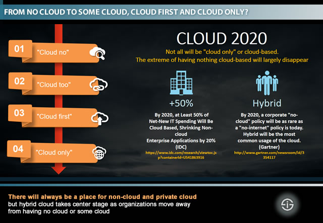 Companies with no cloud or some cloud become the exception as we move to cloud first