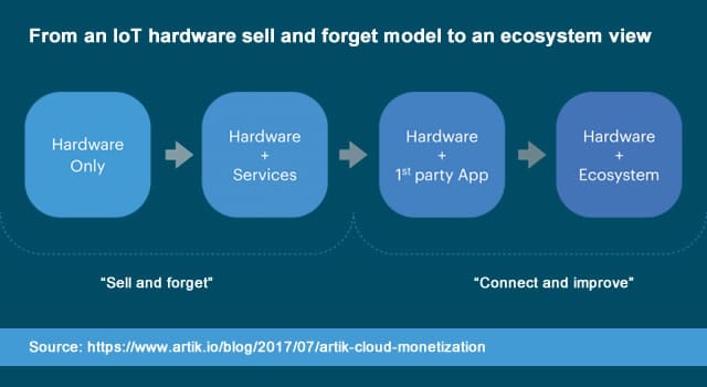 From an IoT hardware sell and forget model to an ecosystem view - source Samsung ARTIK blog announcing ARTIK Cloud Monetization
