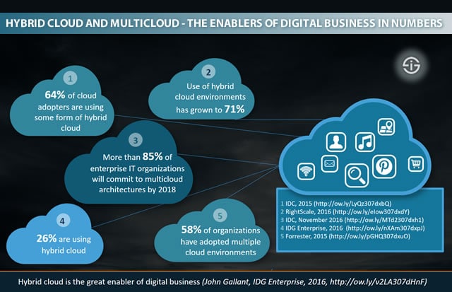 Hybrid cloud and multicloud in numbers - hybrid cloud is the great enabler of digital business says John Gallant