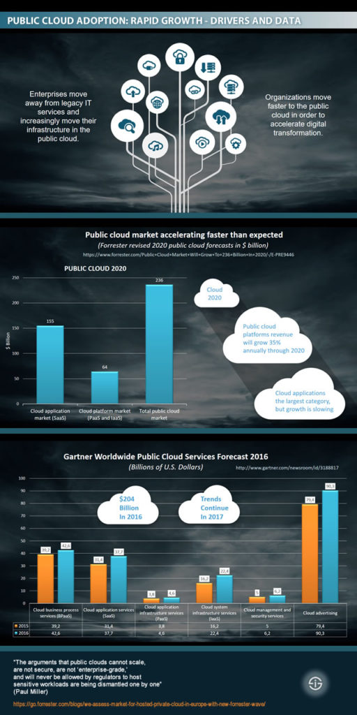 Public cloud adoption is growing exponentially - drivers data split per cloud service and evolutions