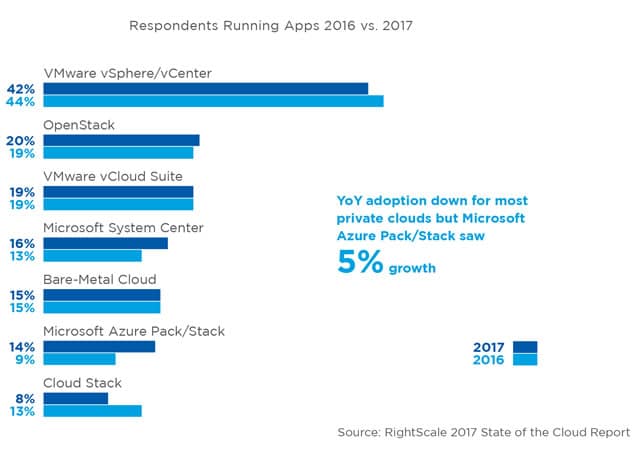 The flattening of private cloud according to the RightScale 2017 State of the Cloud