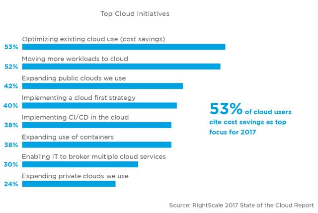 The major cloud initiatives for 2017 show the optimization of existing cloud use rank first according to the RightScale 2017 State of the Cloud