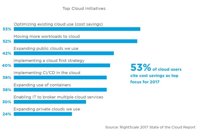 根據 RightScale 2017 雲狀態，2017 年主要雲計劃顯示現有云使用優化排名第一