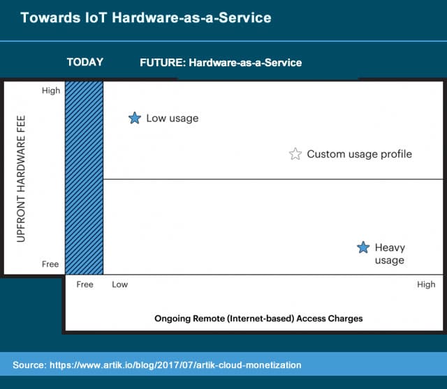 Towards IoT Hardware-as-a-Service - source Samsung ARTIK blog announcing ARTIK Cloud Monetization