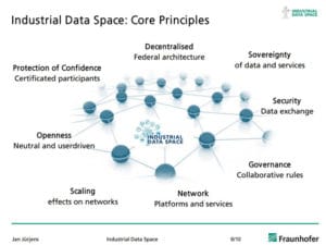 Industrial Data Space enables a secure industrial data exchange model