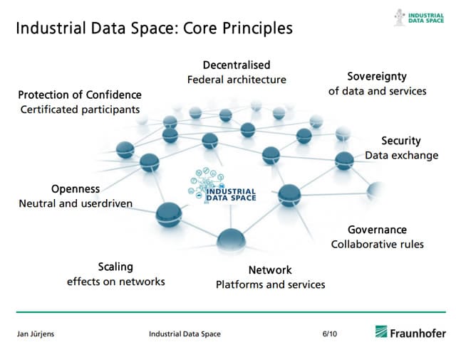 Core principles of Industrial Data Space - source EU PDF opens