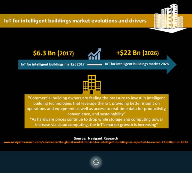 根據 Navigant Research 的數據，用於智能建築的物聯網市場演變和驅動因素