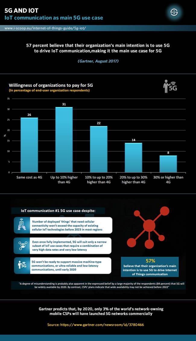 5G and IoT - IoT communication as main 5G use case