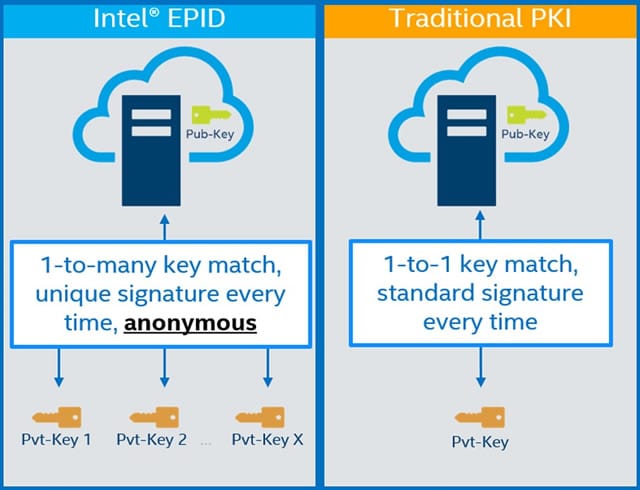 At its heart Intel SDO leverages Intel Enhanced Privacy ID or EPID