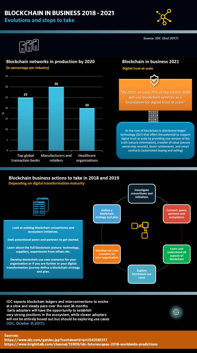 Blockchain 2018 - 2021 the future of blockchain and distributed ledger in business according to IDC