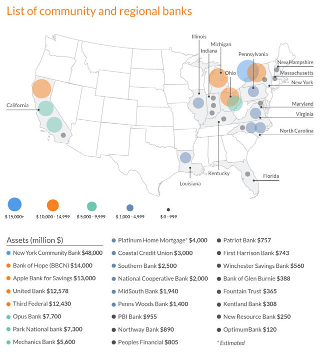 25 community and regional banks in the US