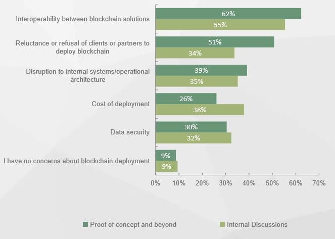 Concerns with regards to blockchain for organizations as found by Juniper Research in the Summer of 2017 and reported on Venturebeat