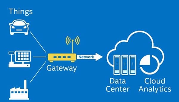 Depiction IoT gateway function - Intel