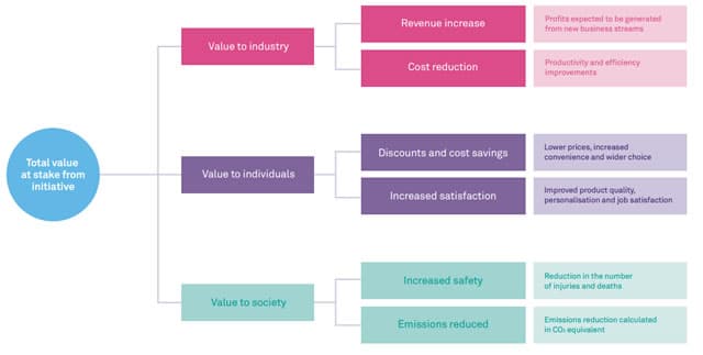 Example of the value at stake framework which was used for the Made Smarter report in order to quantify the benefit of the use cases in the report to business and society was developed in partnership with the World Economic Forum - source - courtesy Industrial Digitalisation Review