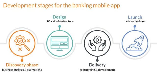 Four mobile banking application development stages - discover design delivery launch