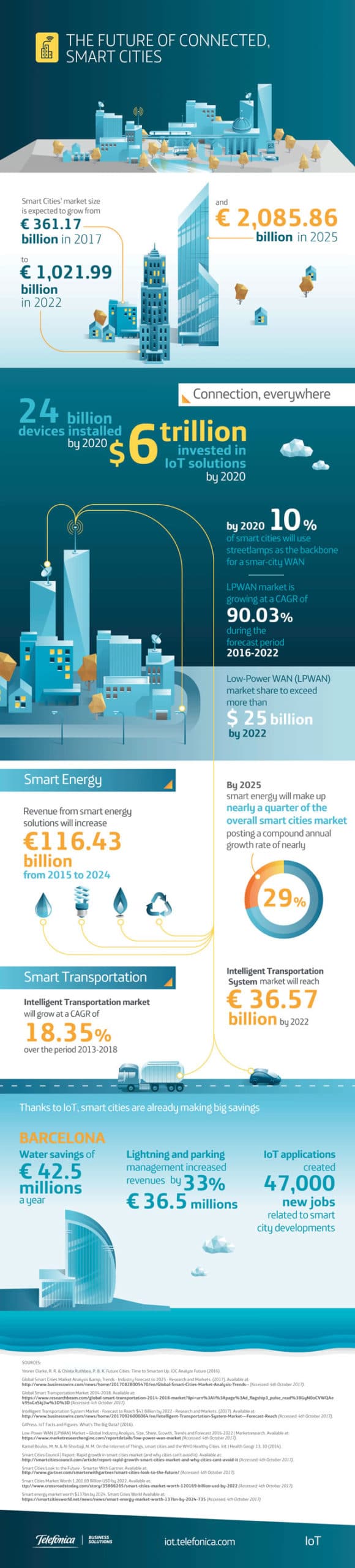 Telefonica IoT 提供的未來智能城市信息圖 - 來源