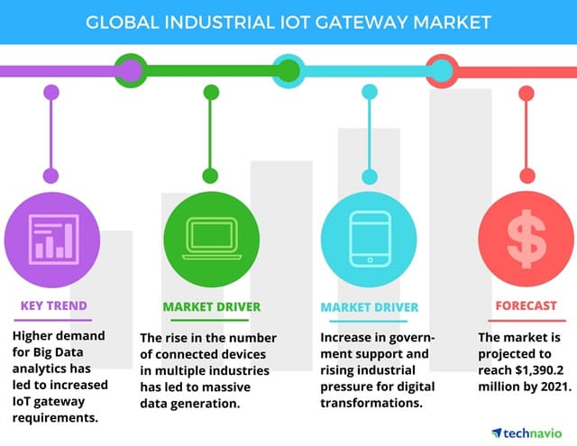 Global Industrial IoT gateways - trends market drivers and forecast 2021 - source